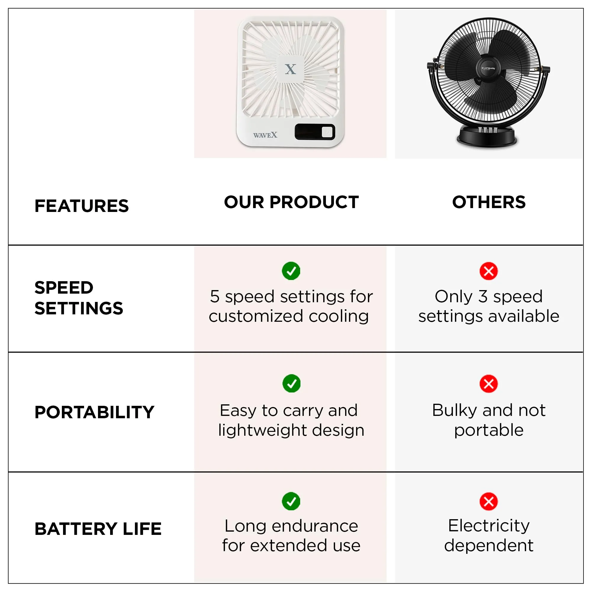 UMAI Digital Portable Mini Fan | Rechargeable USB Fan with 5 Speeds | Portable Fan for Office Home Travel | 4-6 Hours Running 2000mAh Battery | Small Fan with 180° Tilt Angle | 1 Yr warranty | White